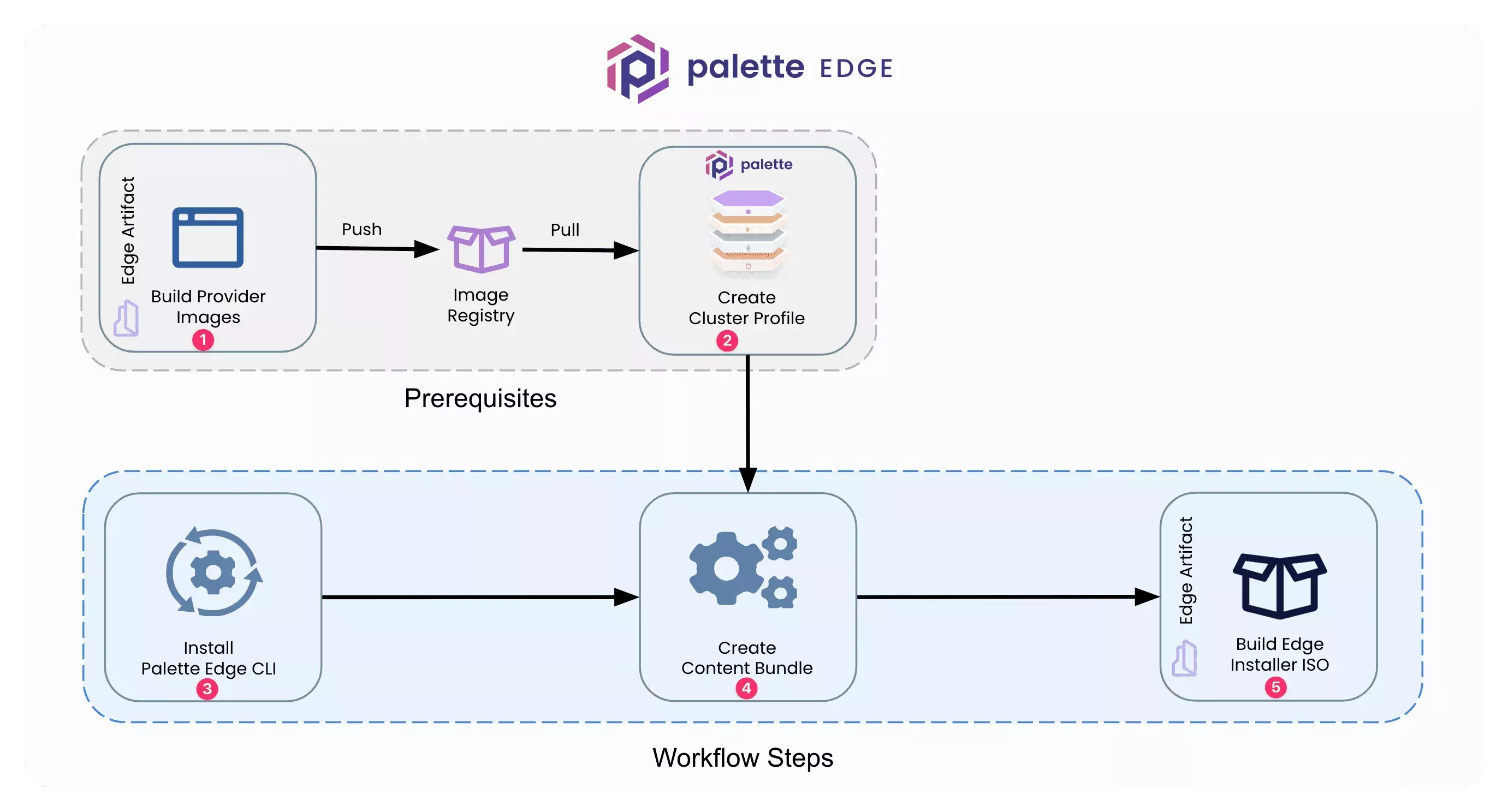 An overarching diagram displaying the workflow in the current guide.