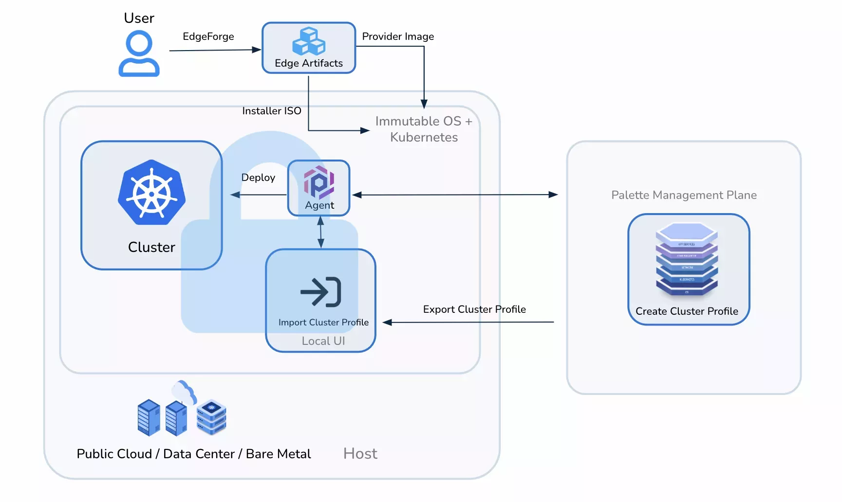 Architecture Diagram for Appliance Mode