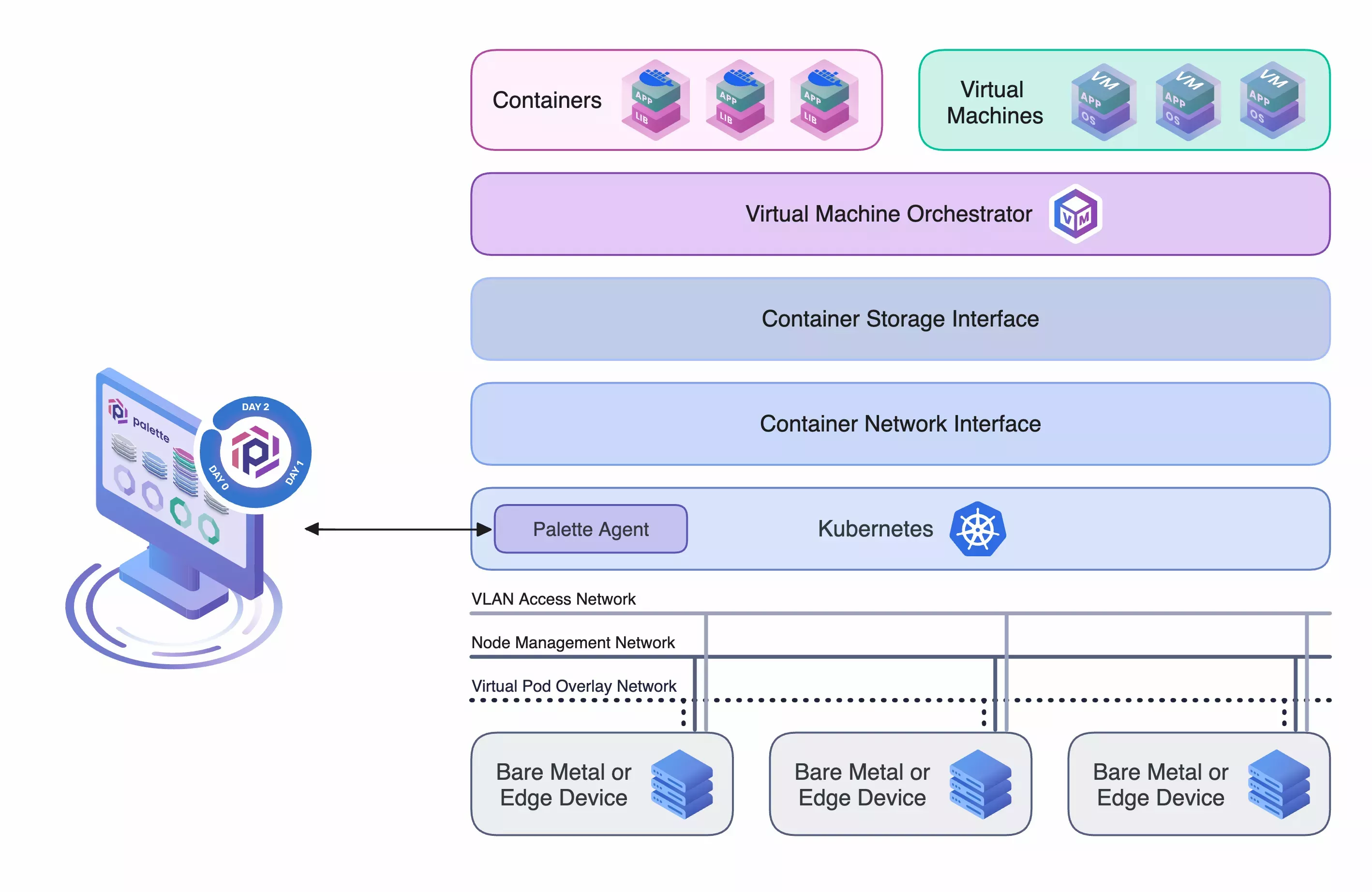 Diagram that explains the architecture behind Palette VMO.